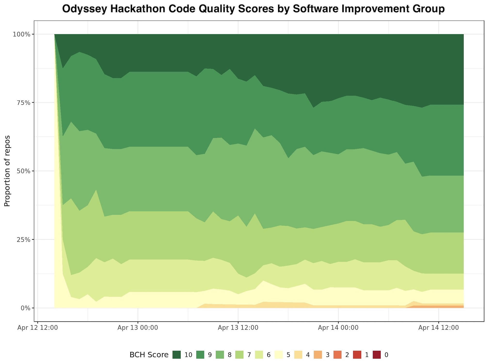 Code Quality over time of the Hackathob